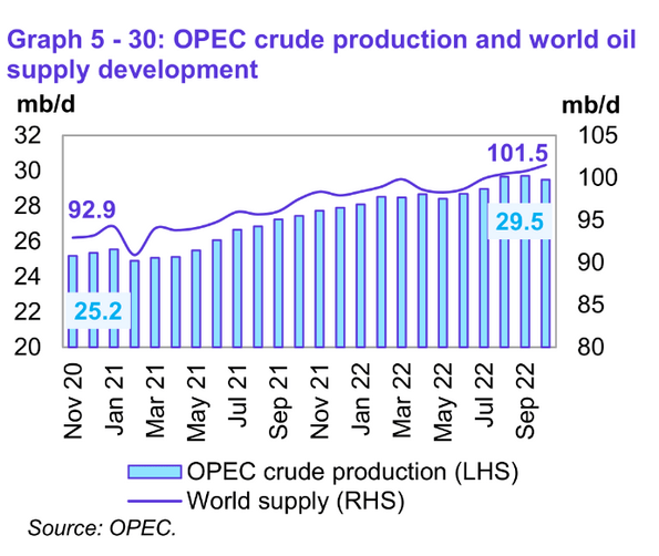 OPEC crude production and world oil supply development