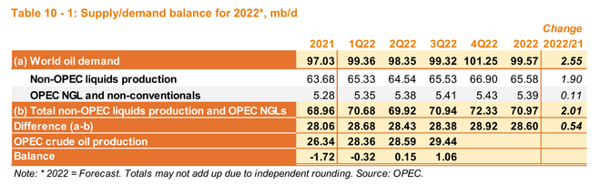 Supply/demand balance for 2022, mb/d