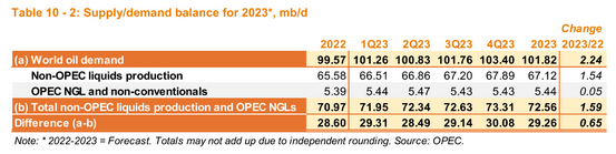 Supply/demand balance for 2023, mb/d