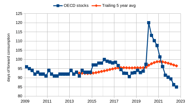 OECD stocks trailing 5-year average