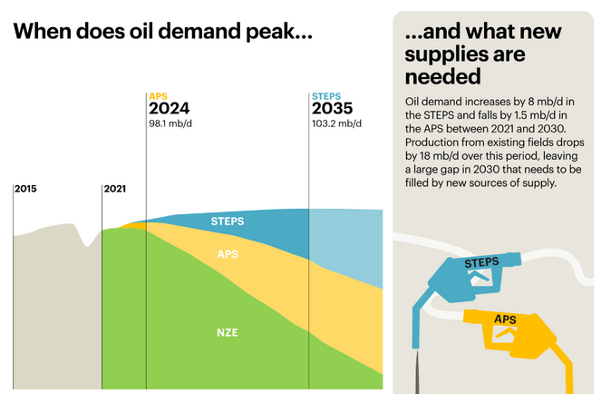 When does oil peak