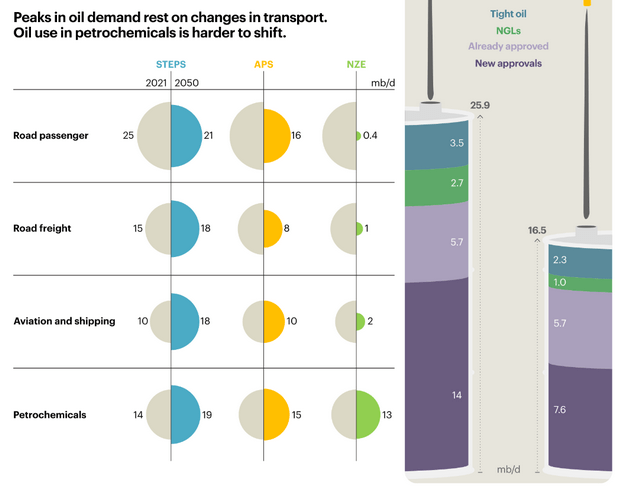 Peaks in oil demand rest on changes in transport. Oil use in petrochemicals is harder to shift.