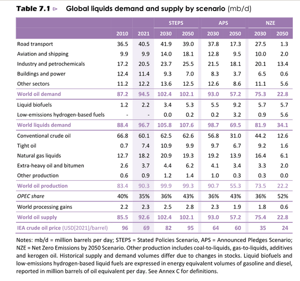 Global liquids demand and supply by scenario