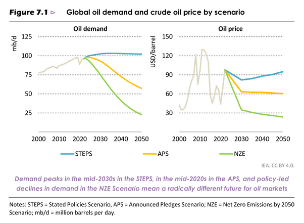Global oil demand and crude oil price by scenario