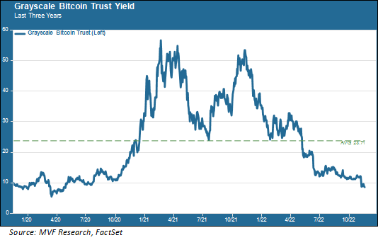 Greyscale Bitcoin Trust last 3 years' yield
