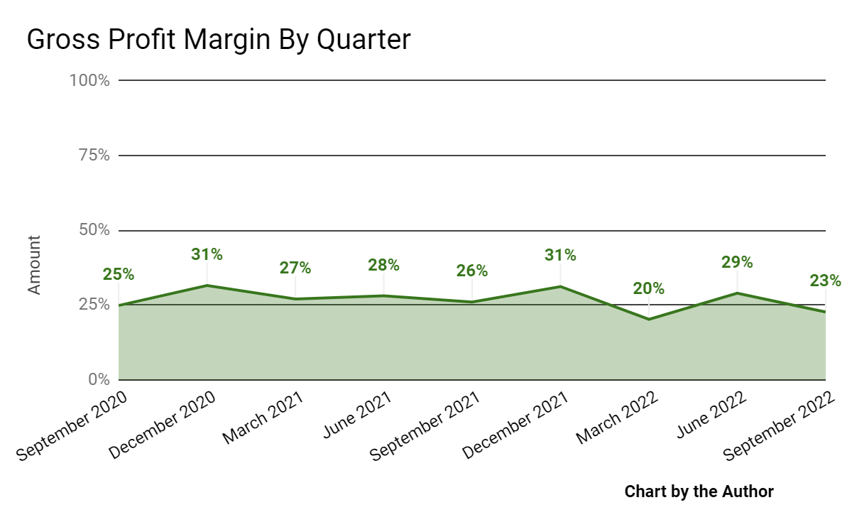 9 Quarter Gross Profit Margin