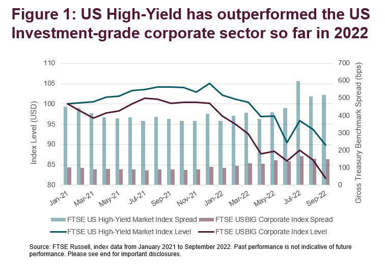 US High-Yield has outperformed the US investment-grade corporate sector so far in 2022