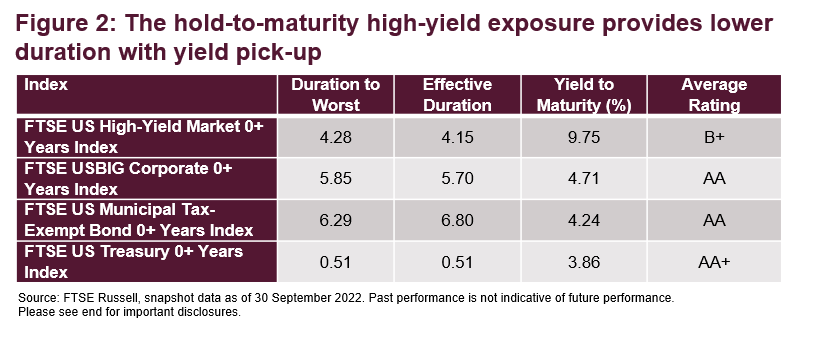 The hold-to-maturity high-yield exposure provides lower duration with yield pick-up
