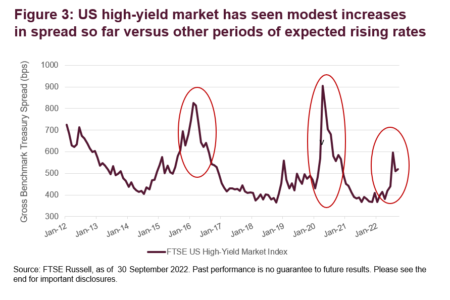 US high-yield market has seen modest increases in spread so far versus other periods of expected rising rates
