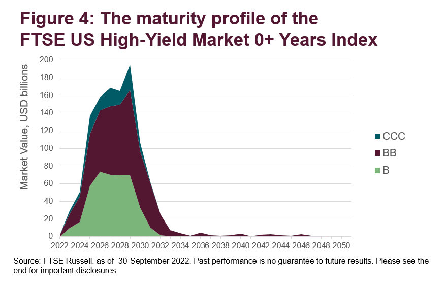 Maturity profile of the FTSE US High-Yield Market 0+ Years Index