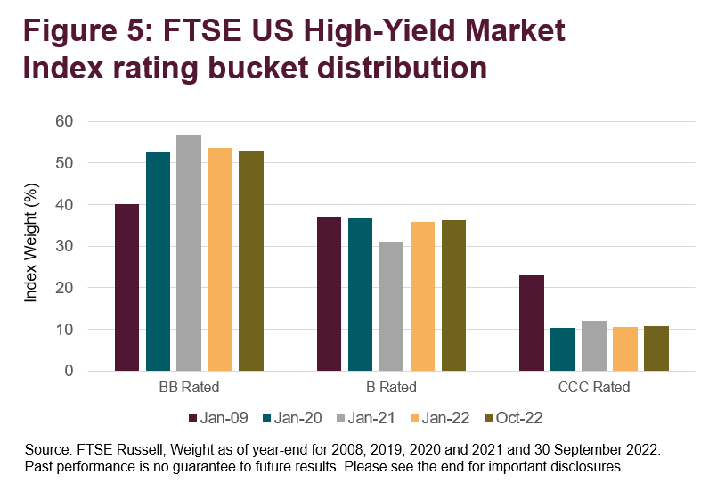 FTSE US High-Yield Market Index rating bucket distribution