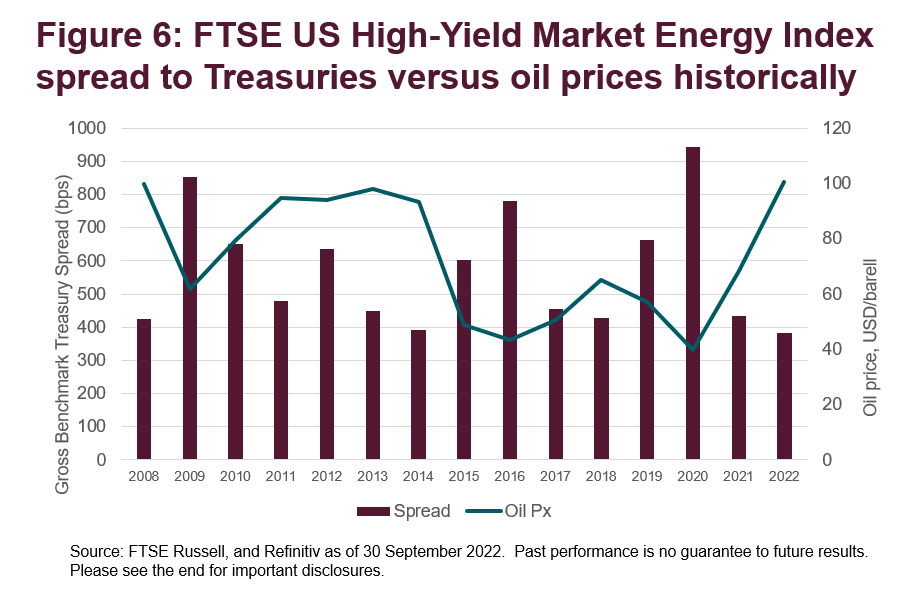 FTSE US High-Yield Market Energy Index spread to Treasuries versus oil prices historically