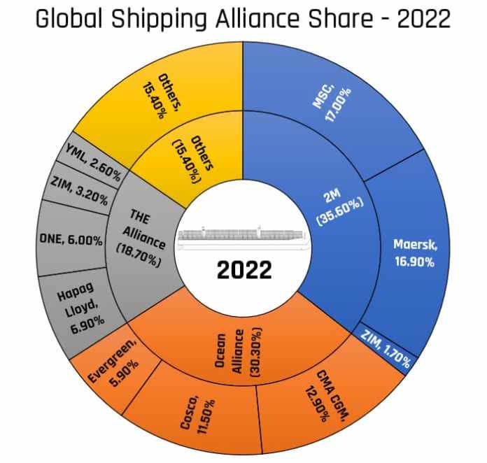 global shipping alliances 2022 - white house - shipping and freight resource