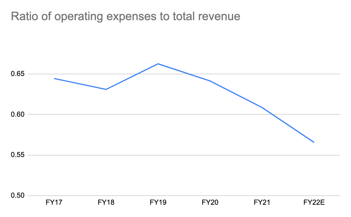 Chart showing ratio of operating expenses to total revenue
