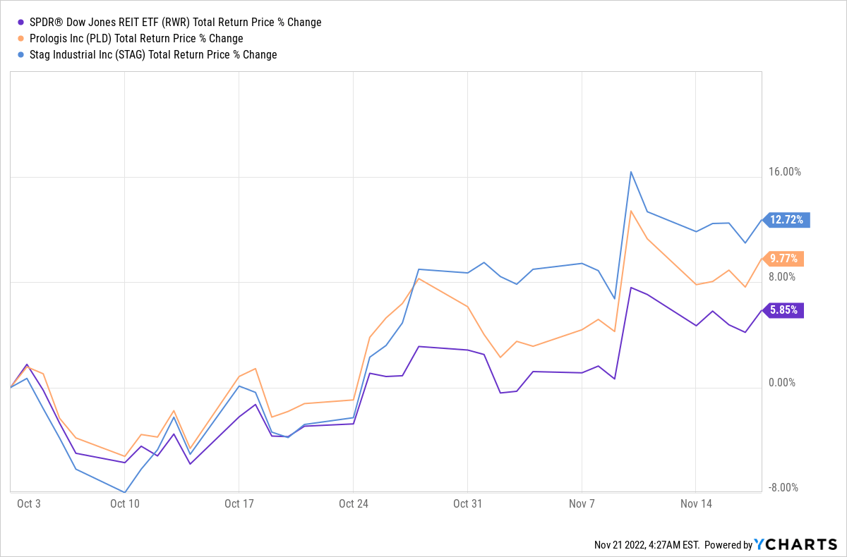 Chart showing PLD's total return since Oct 3 relative to RWR and STAG