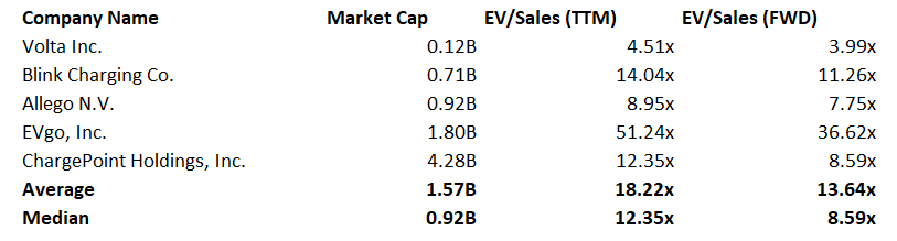 EVGO: Relative Valuation