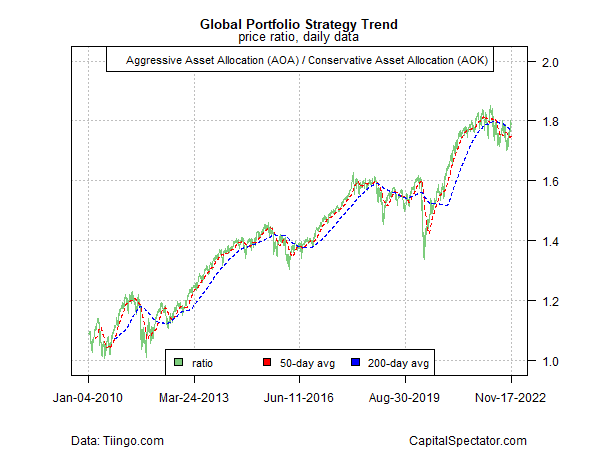 Global Portfolio Strategy Trend