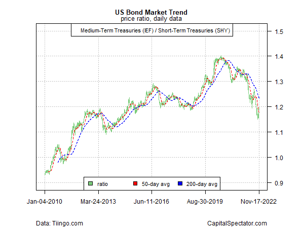 US Bond Market Trend