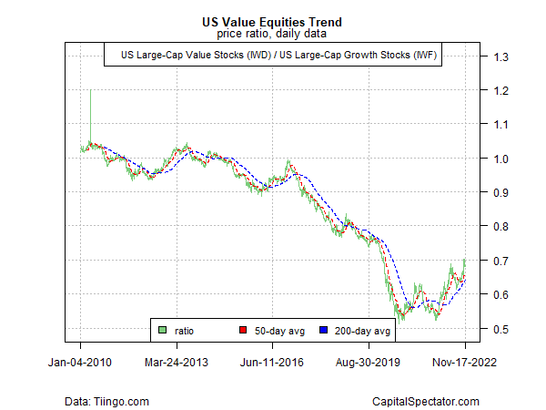 US Value Equities Trend