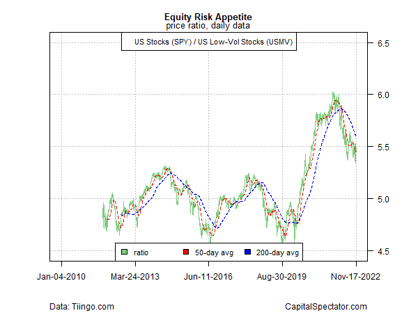 Appetite for equity risk