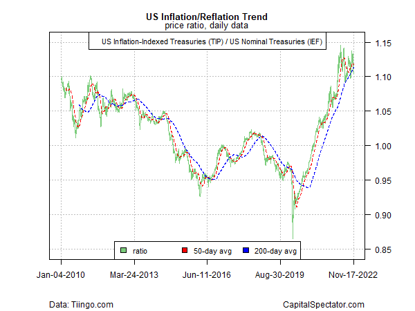 US Inflation/Reflation Trend