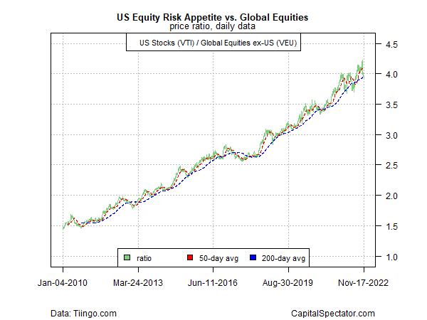 US Equity Risk Appetite vs. Global Equities