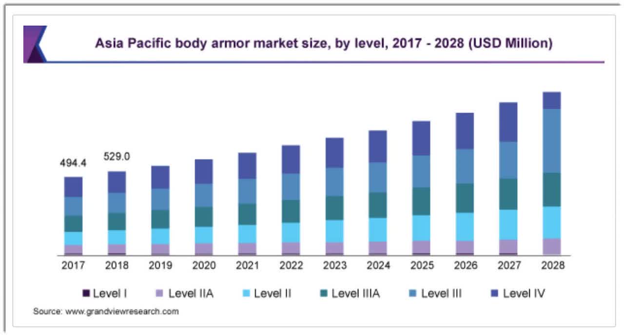Asia Pacific Body Armor Market