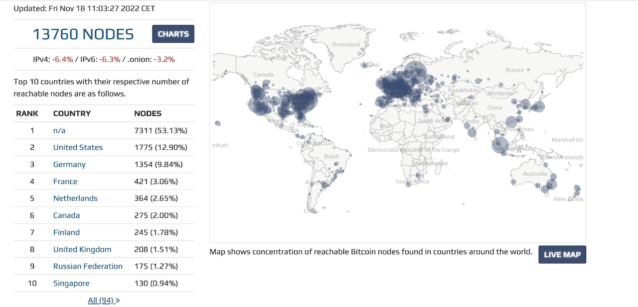 Bitcoin nodes