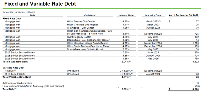 Debt Breakdown