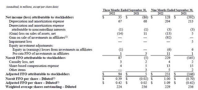 FFO and AFFO Calculation