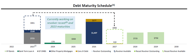 Debt Maturity schedule
