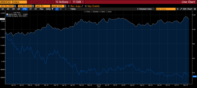 Chart of ARKK shares outstanding versus share price performance.