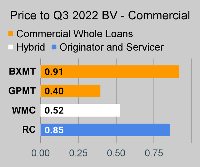 Commercial mortgage REIT price to book ratio chart