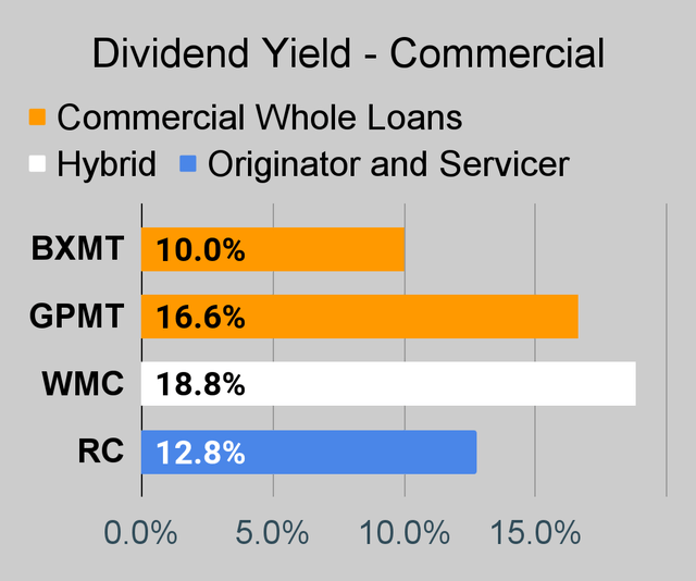 Commercial mortgage REIT dividend yield chart