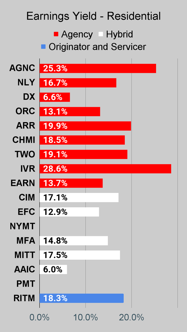 Residential mortgage REIT earnings yield chart