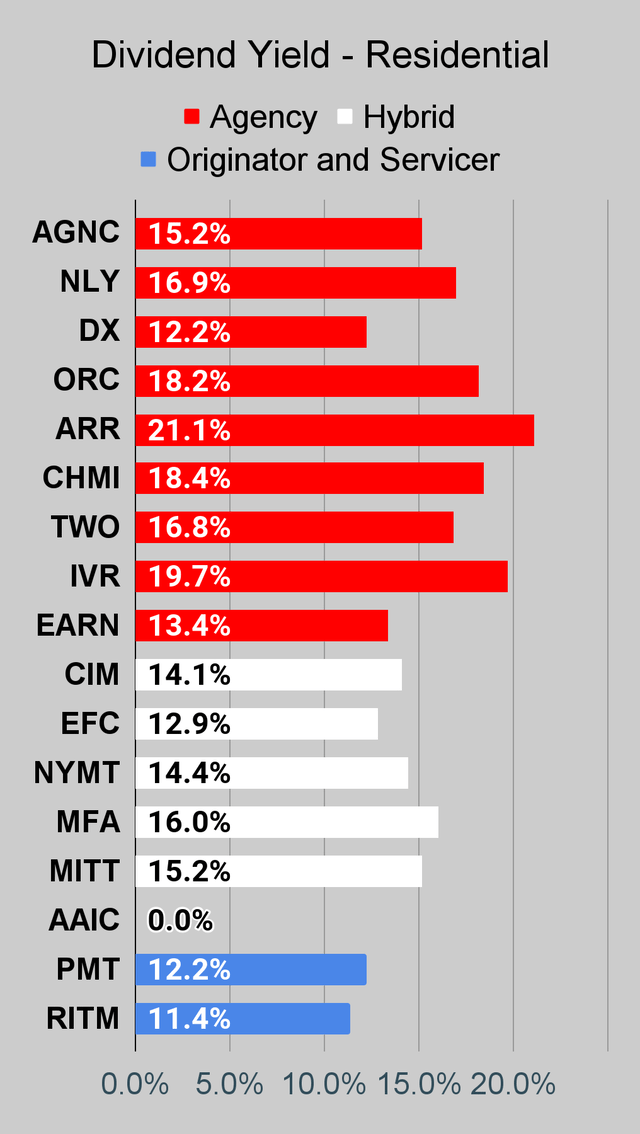 Residential mortgage REIT dividend yield chart