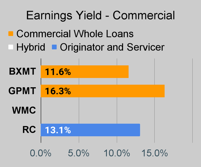 Commercial mortgage REIT earnings yield chart