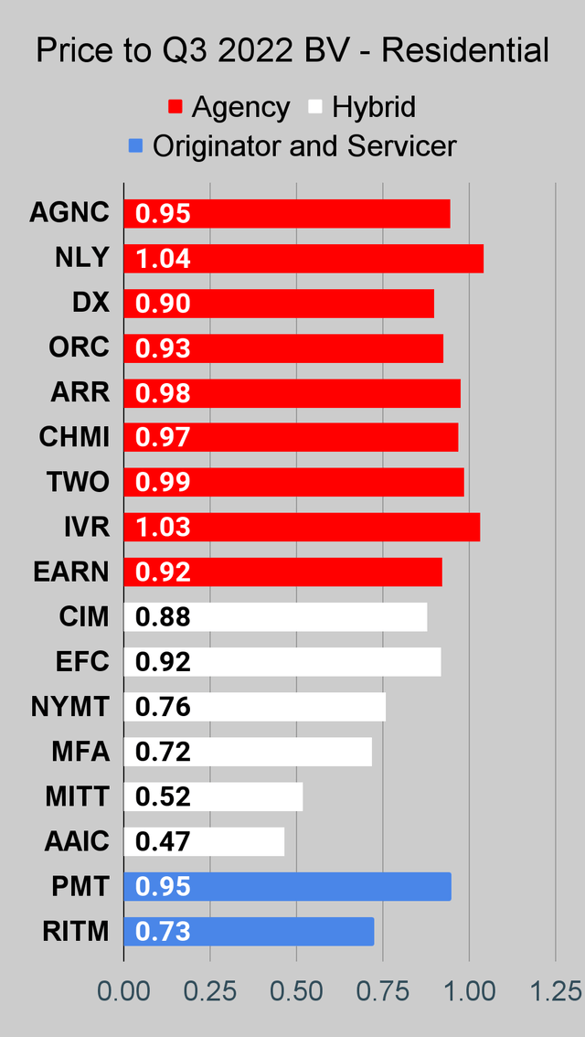 Residential mortgage REIT price to book ratio chart