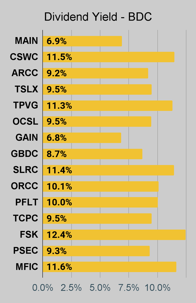 BDC dividend yield chart