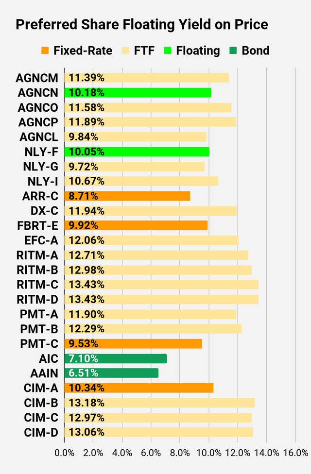 Preferred share floating yield comparison chart