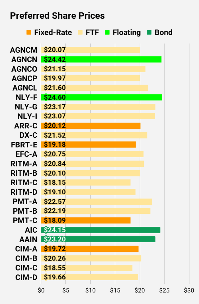 Preferred share price comparison chart