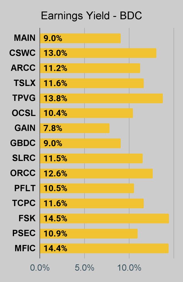 BDC earnings yield chart