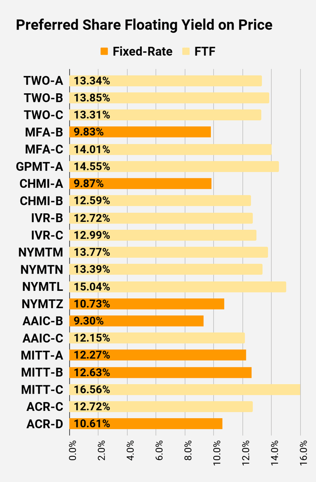 preferred share floating yield comparison for higher risk shares