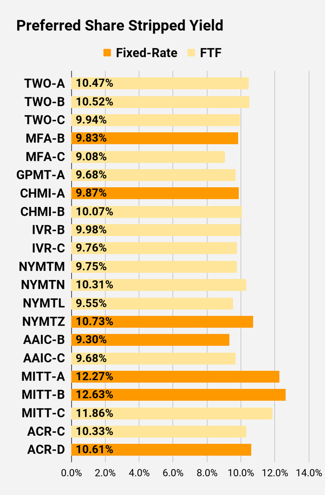 preferred share stripped yield comparison for higher risk shares