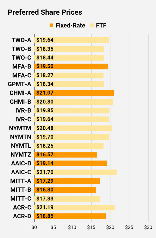 preferred share price comparison for higher risk shares