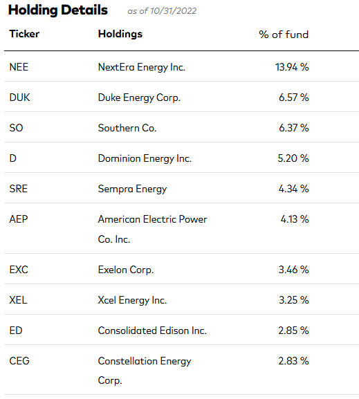 VPU ETF Top-10 Holdings