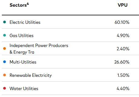 Utility Sector Exposure
