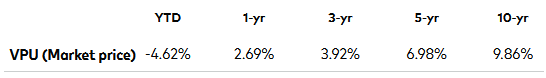 VPY ETF Performance