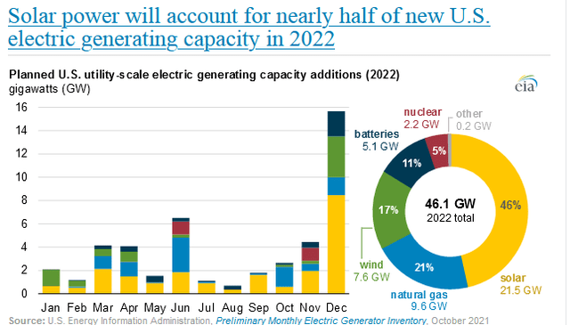 2022 Power Generation Additions