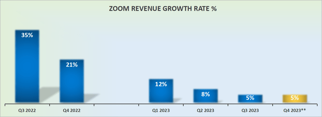 ZM revenue growth rates